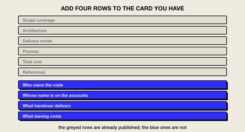 A scorecard with six greyed conventional rows above four highlighted rows covering ownership, accounts, handover and exit
