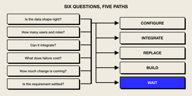 Six decision questions feeding a fan of five paths: configure, integrate, replace, build and wait