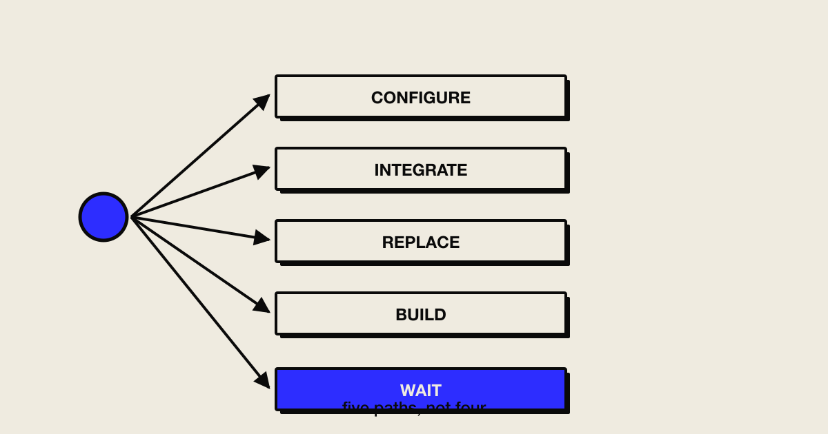Five labeled paths from one decision point: Configure, Integrate, Replace, Build, and Wait