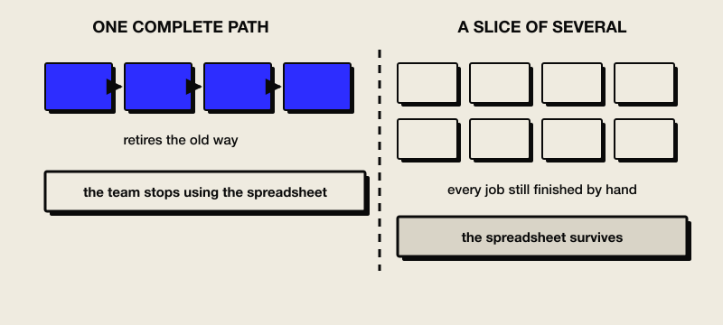 One complete path of four connected steps beside a slice of several partial paths, with the spreadsheet surviving