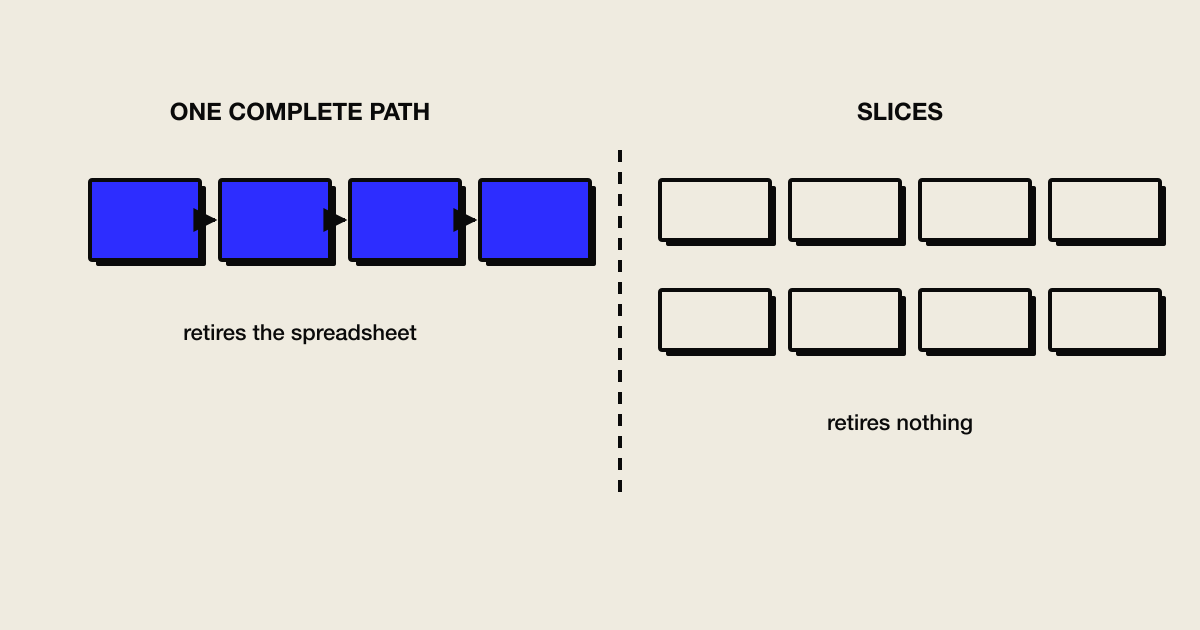 One complete path from trigger to outcome, with exclusions