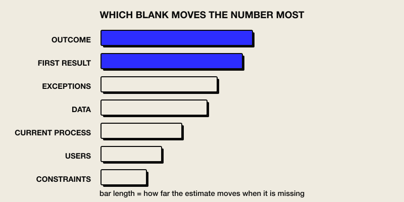 Seven brief sections as horizontal bars ordered by how much each missing part moves the estimate