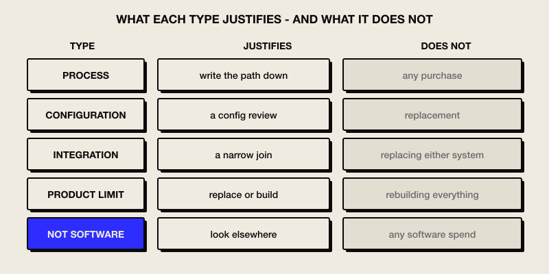Five mismatch types in a table with what each justifies and what it does not justify