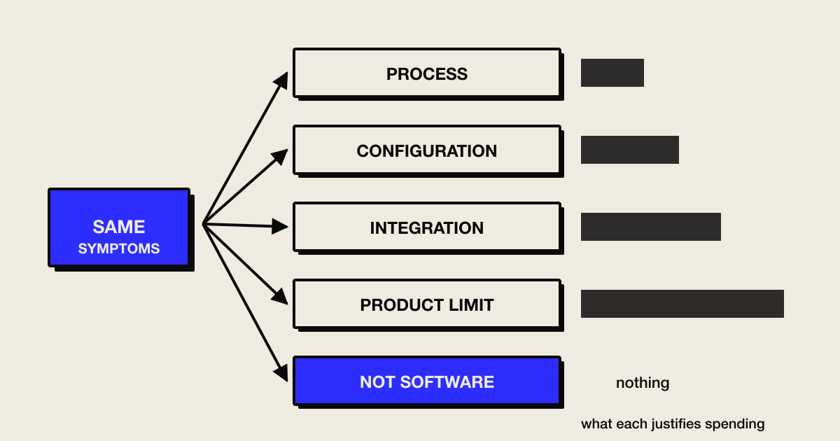 Five mismatch types branching from one growing business