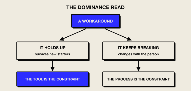 A workaround branching to two outcomes: it holds up, so the tool is the constraint; it keeps breaking, so the process is