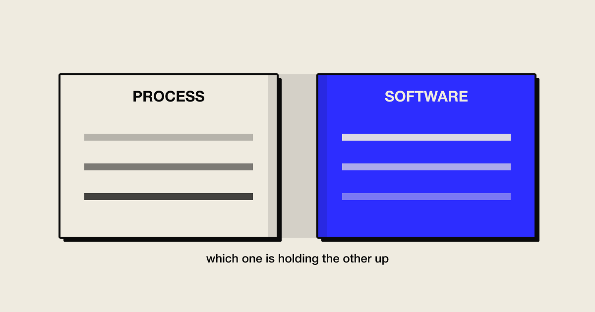 Two overlapping workflows: process on one side, software on the other