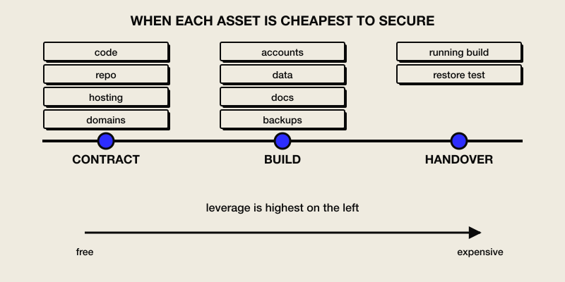 A timeline with three custody points, contract, build and handover, and the assets that attach to each