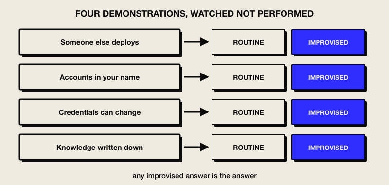 Four requested demonstrations, each with a routine outcome and an improvised outcome
