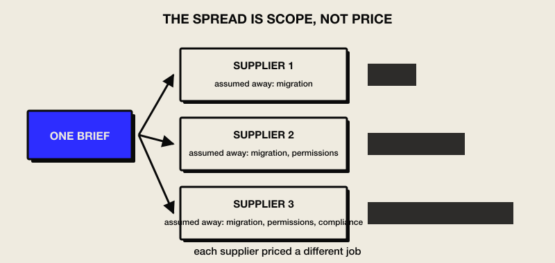 One brief branching to three suppliers, each with a different list of assumed-away drivers and a different price bar