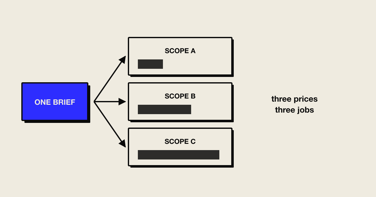 One described project priced under three different scopes